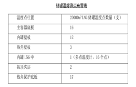 106，LNG儲罐液位測量和控制措施的解析（2）-杜爾裝備