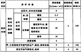 124，20000m3LNG全容罐消防噴淋水計算書-杜爾裝備