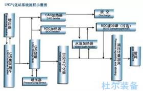 172、 LNG氣化站和瓶組站工藝簡介-杜爾裝備